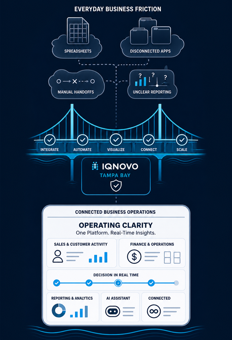 Before and after: fragmented business data versus one clear operating picture