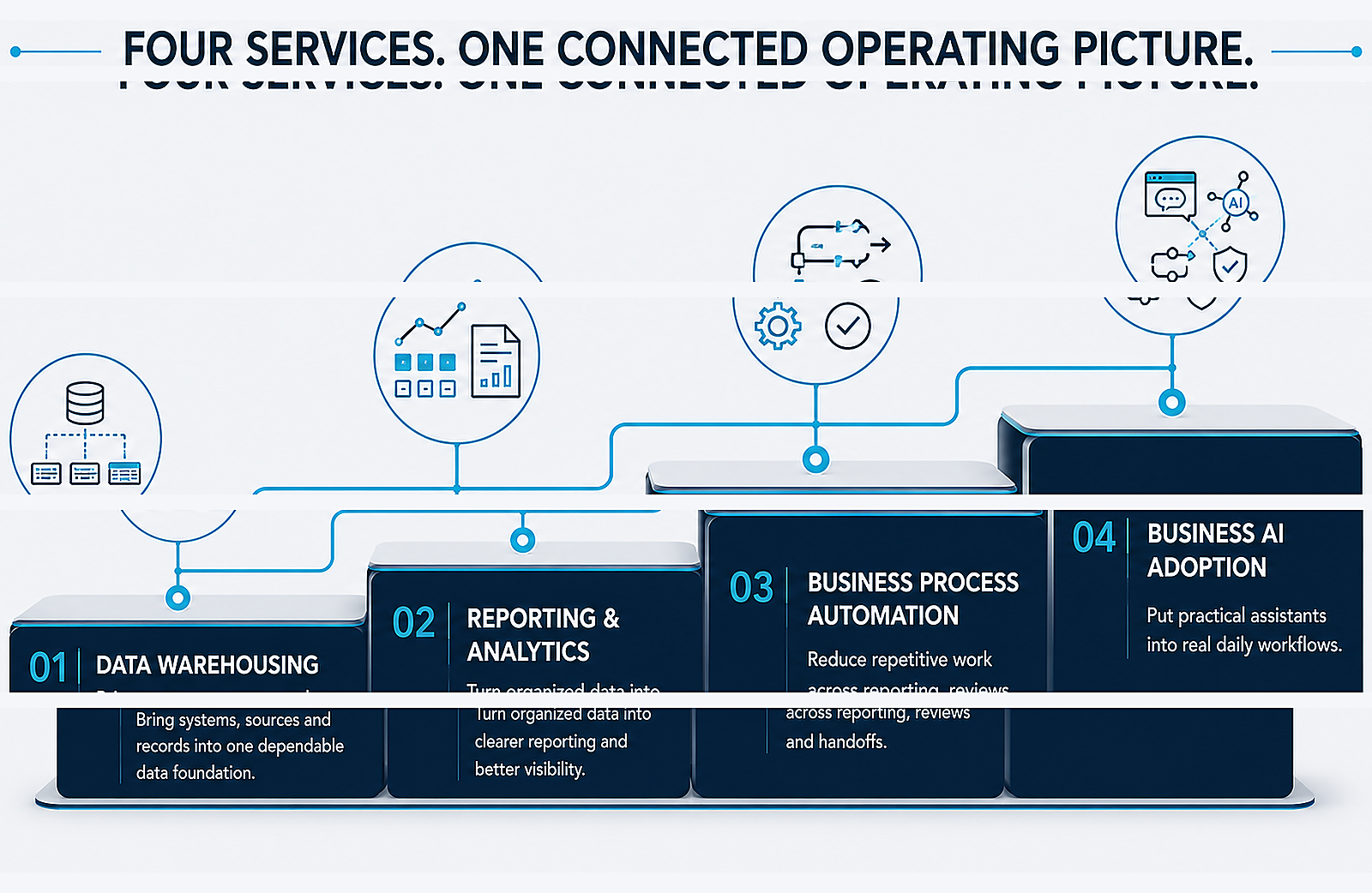 IQNOVO services overview: data warehousing, reporting, automation, and AI