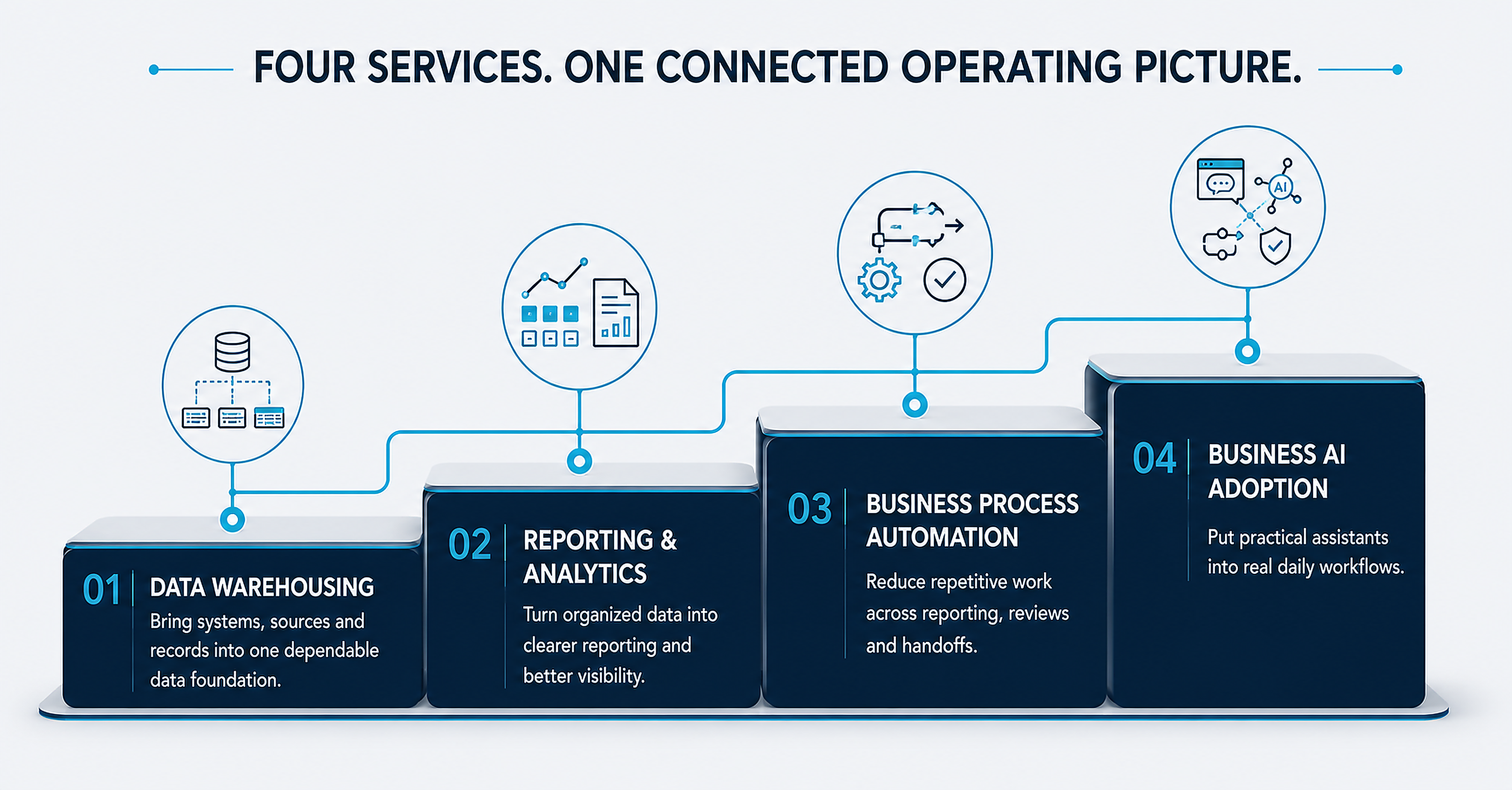 IQNOVO services overview: data warehousing, reporting, automation, and AI