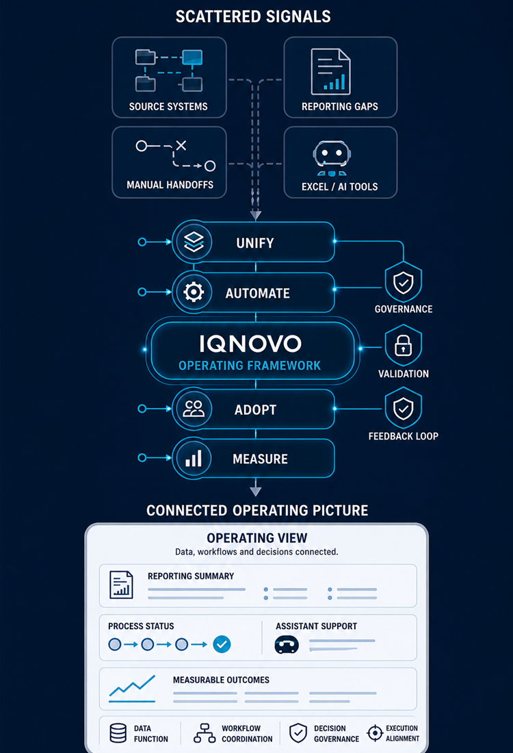 Four-stage IQNOVO operating model: unify, automate, adopt AI, outcomes